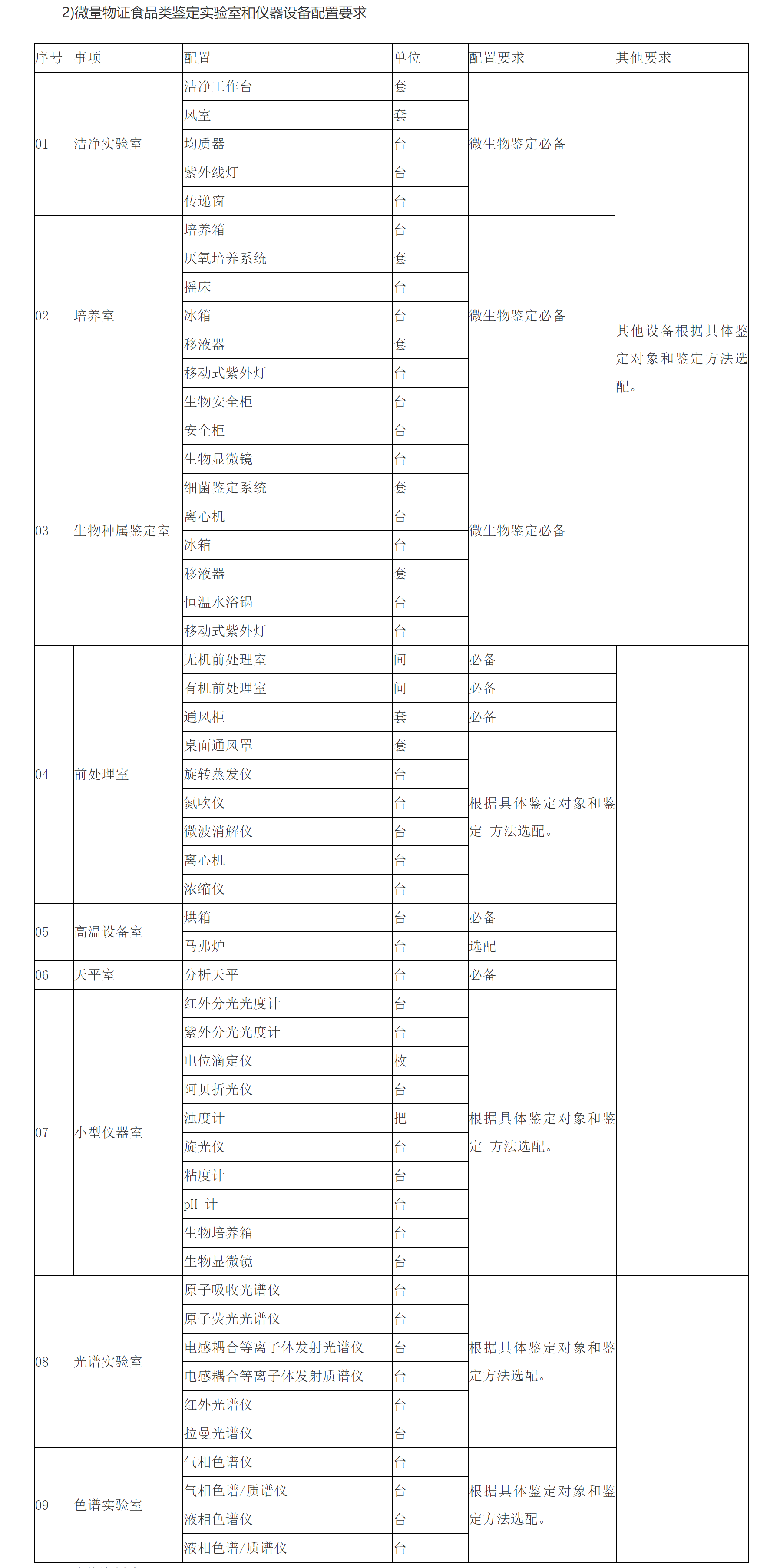2)微量物证食品类鉴定实验室和仪器设备配置要求