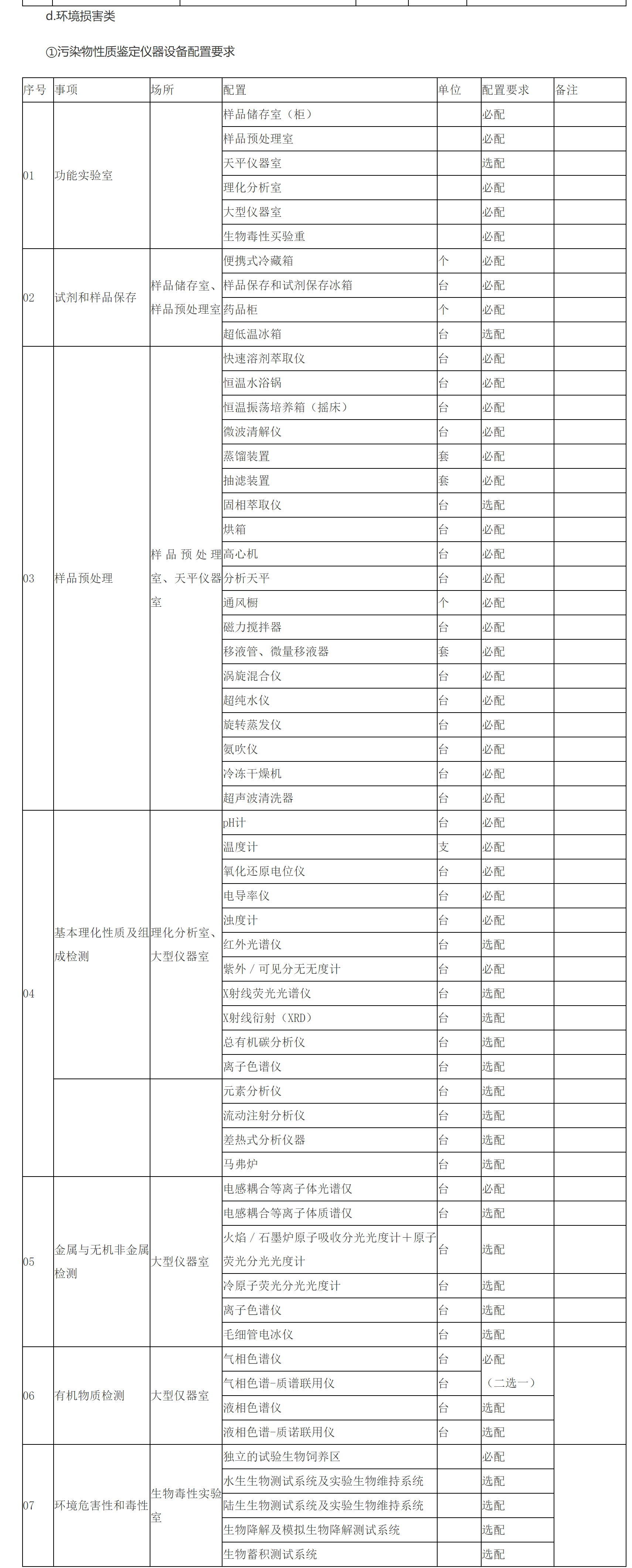 ①污染物性质鉴定仪器设备配置要求