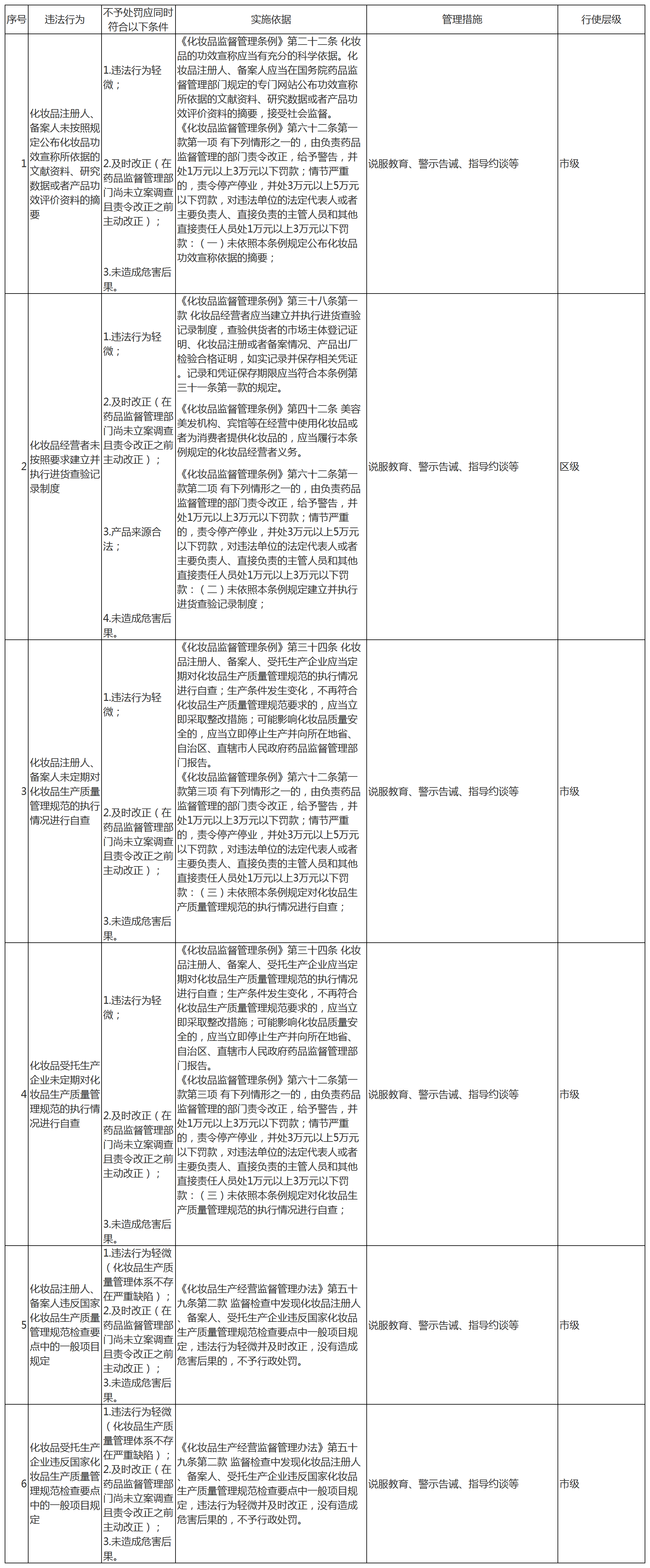 一、存在下列情形，违法行为轻微，及时改正并未造成危害后果的，不予行政处罚
