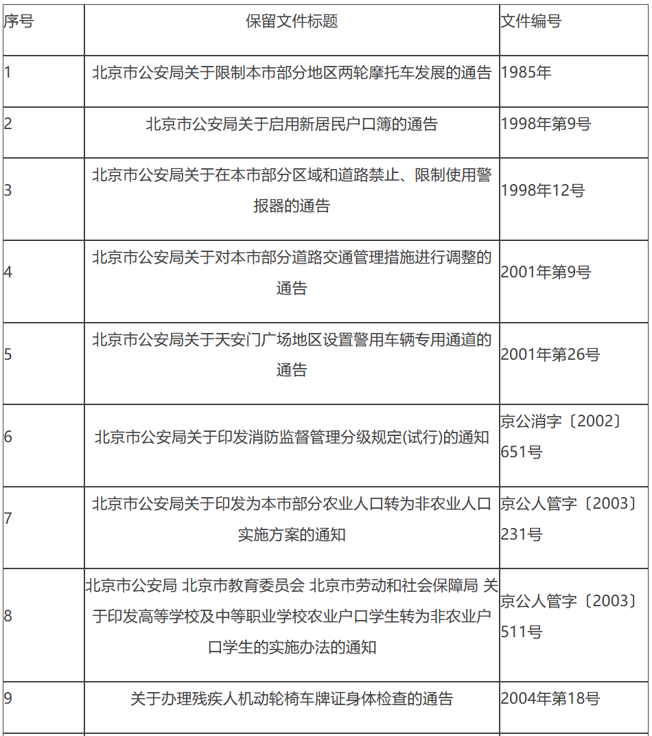 决定保留的行政规范性文件目录