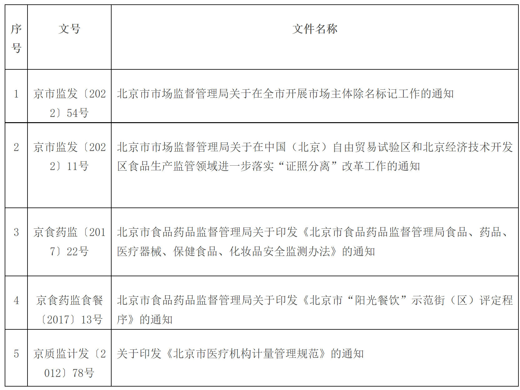 北京市市场监督管理局废止行政规范性文件目录