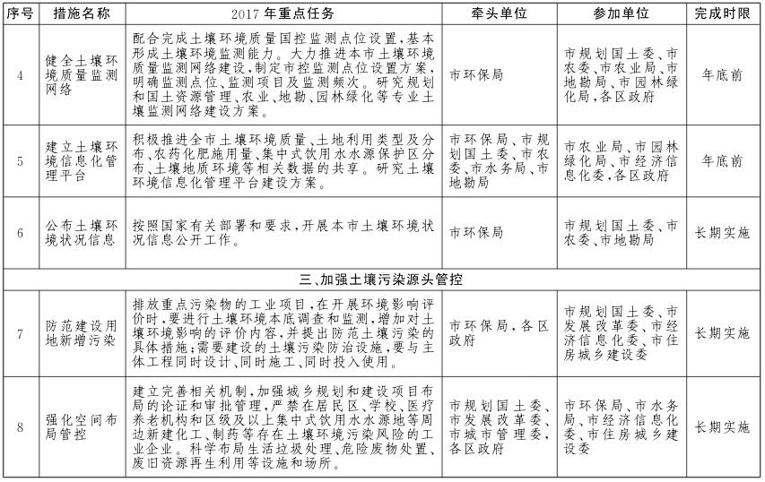 北京市土壤污染防治工作方案2017年重点任务分解