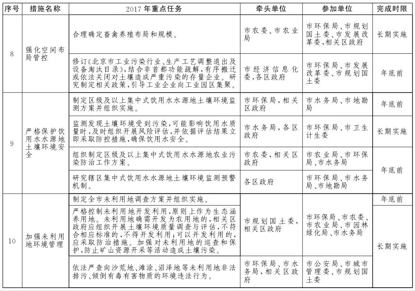 北京市土壤污染防治工作方案2017年重点任务分解