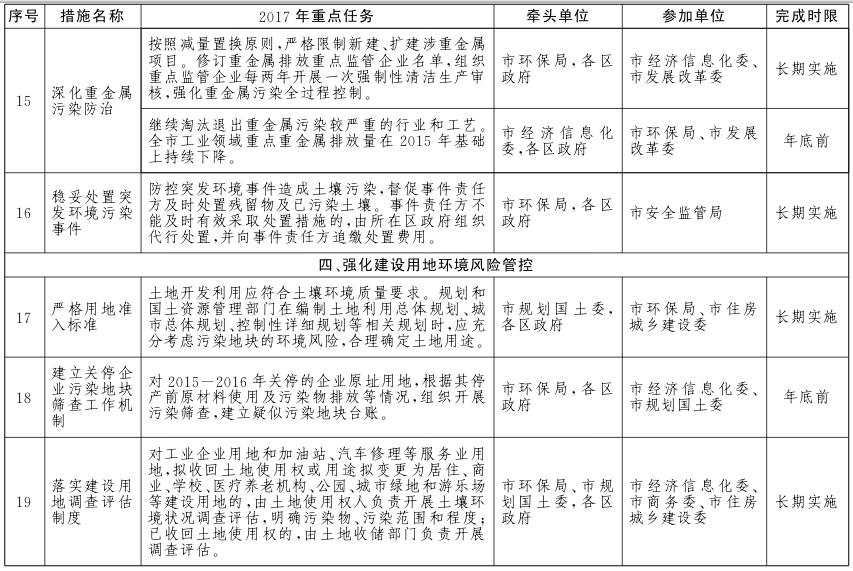 北京市土壤污染防治工作方案2017年重点任务分解
