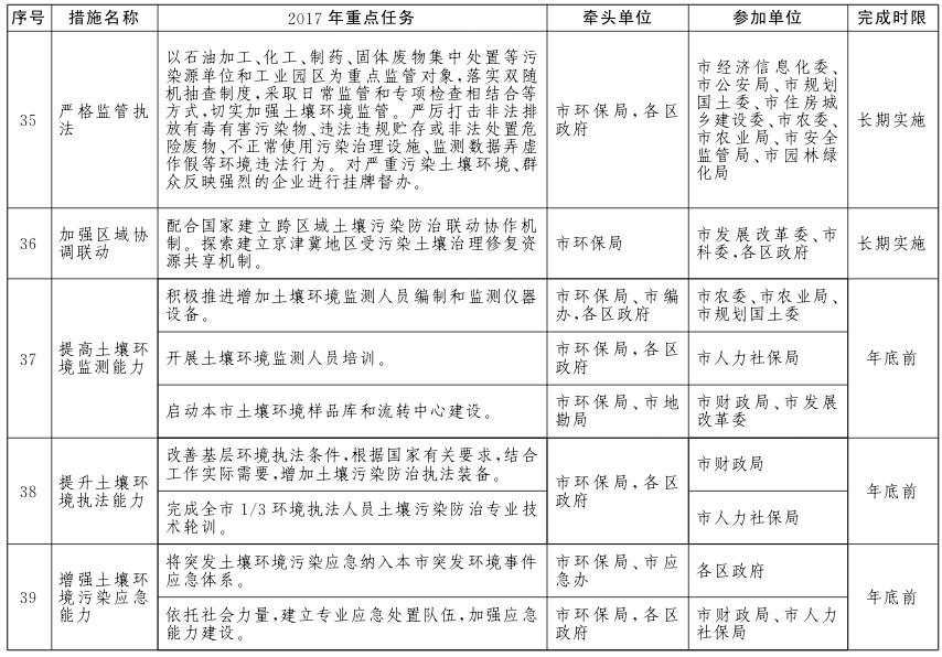 北京市土壤污染防治工作方案2017年重点任务分解