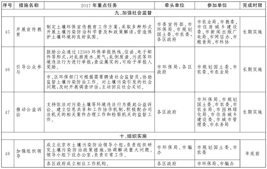 北京市土壤污染防治工作方案2017年重点任务分解