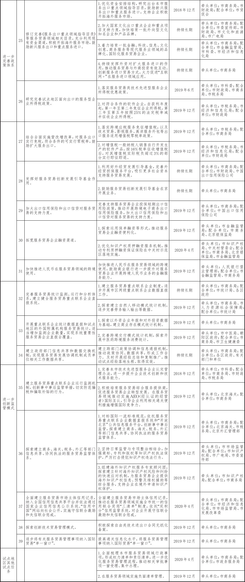 4-附件：深化服务贸易创新发展试点任务明细表-2.jpg