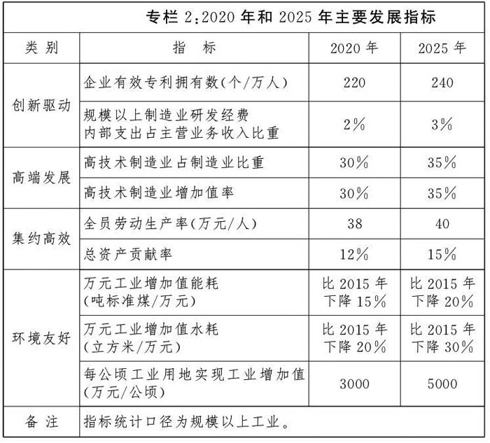 专栏2：2020年和2025年主要发展指标