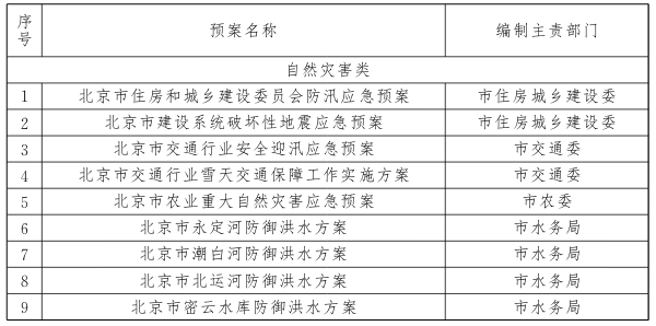 市级部门应急预案目录