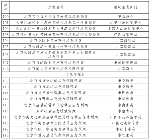 市级部门应急预案目录