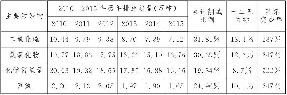 “十二五”北京市主要污染物减排情况.png