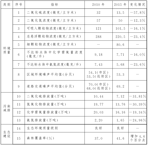 “十二五”规划主要指标完成情况.png