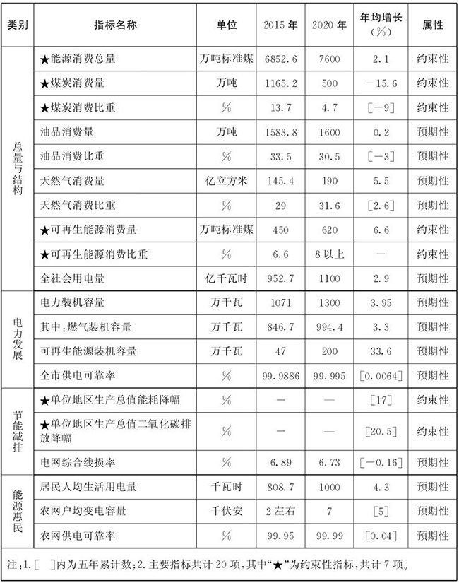 表1 “十三五”时期北京市能源发展主要目标