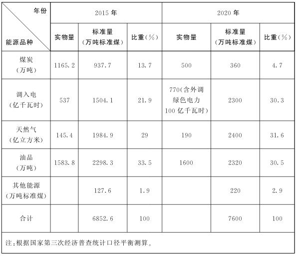 表2 2020年北京市能源消费结构表