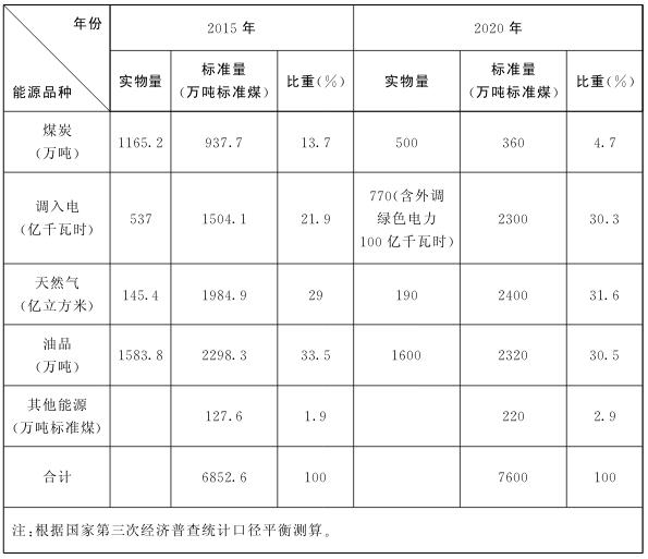 表2 2020年北京市能源消费结构表