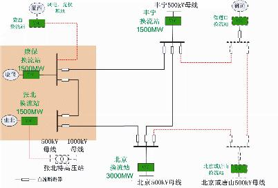 张北可再生能源柔性直流电网接入系统方案示意图