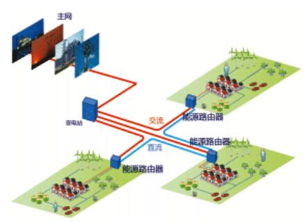 图6 能源互联网典型场景