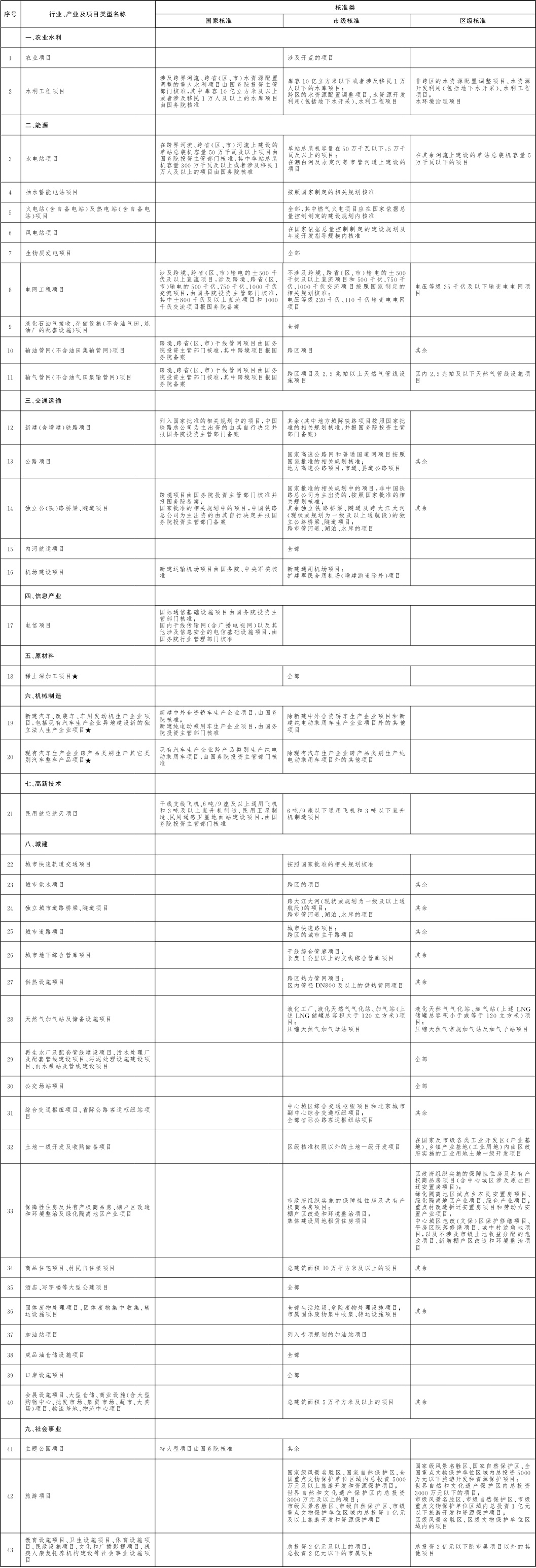 北京市政府核准的投资项目目录(2018年本).jpg