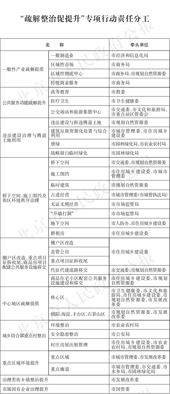 6-附件：“疏解整治促提升”专项行动责任分工.png