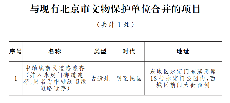 与现有北京市文物保护单位合并的项目