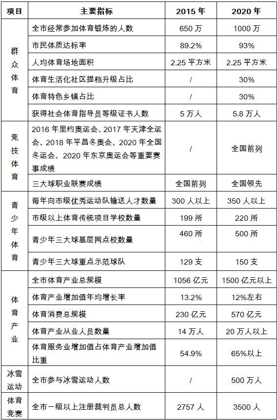 北京市体育局 北京市发展和改革委员会关于印发《“十三五”时期体育发展半岛规划》的通知(图1)