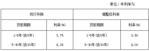 个人住房公积金贷款各期限档次利率调整.png