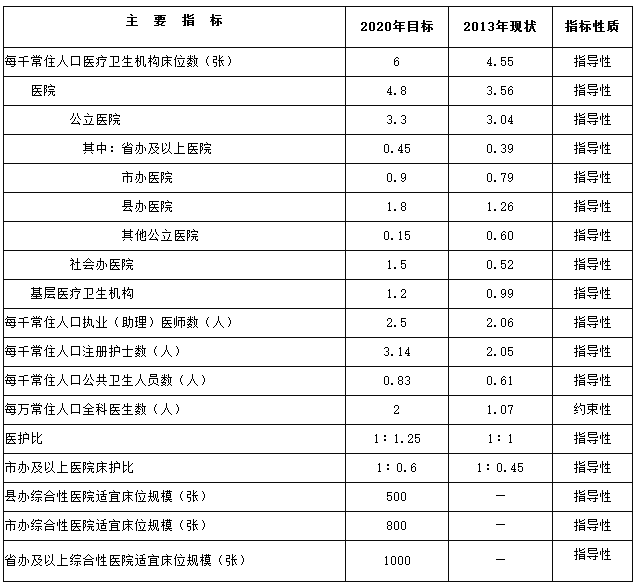 2020年全国医疗卫生服务体系资源要素配置主要指标.png