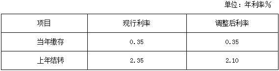 存款利率调整.png