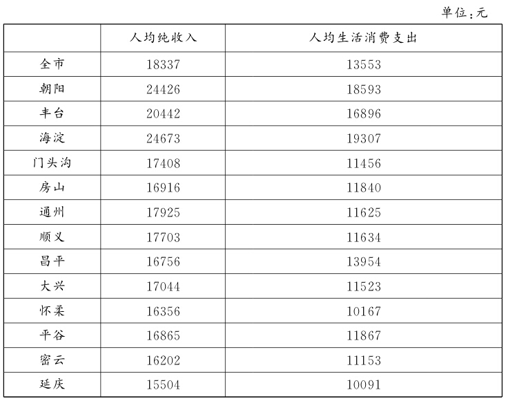 2013年北京农村居民人均纯收入和生活消费支出.jpg