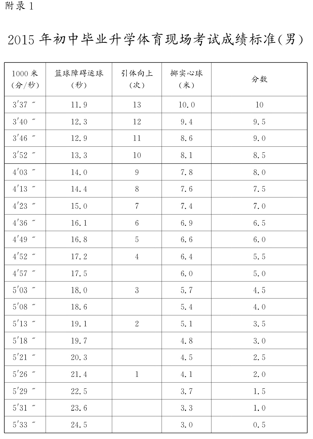 2015年初中毕业升学体育现场考试成绩标准(男).jpg
