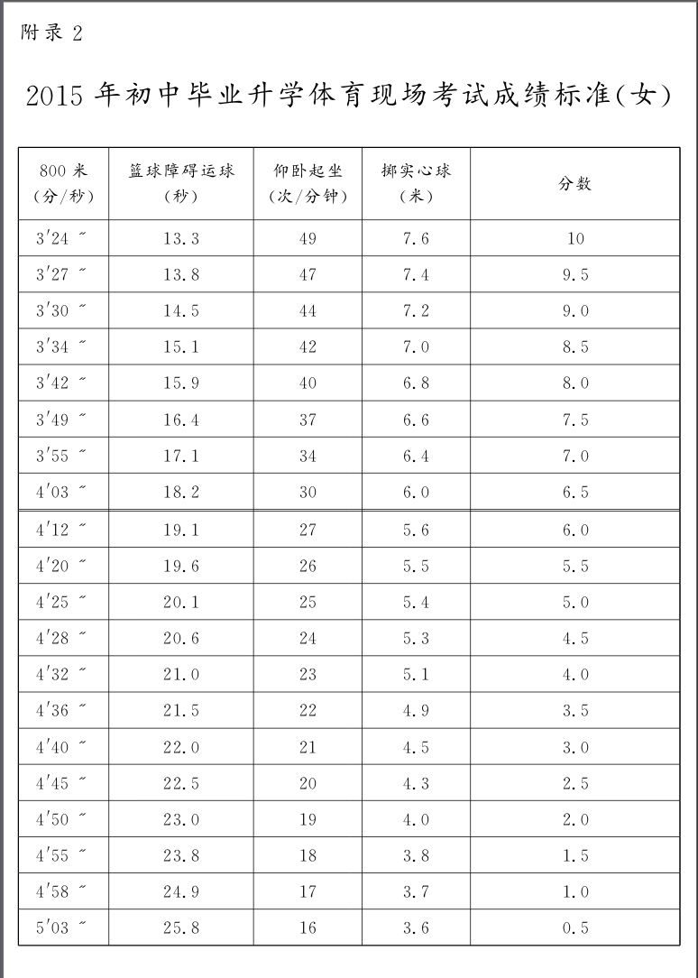 2015年初中毕业升学体育现场考试成绩标准(女).png