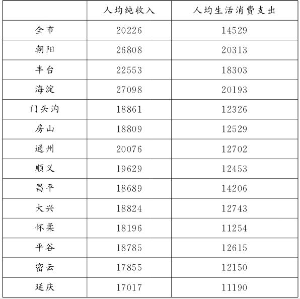 2014年北京农村居民人均纯收入和生活消费支出
