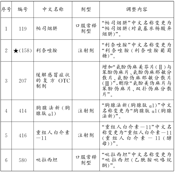 西药调整药品名称及内容 西药调整药品名称及内容