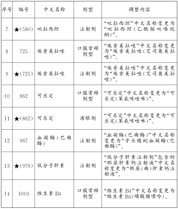西药调整药品名称及内容 西药调整药品名称及内容
