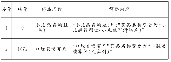 中药调整药品名称及内容 中药调整药品名称及内容