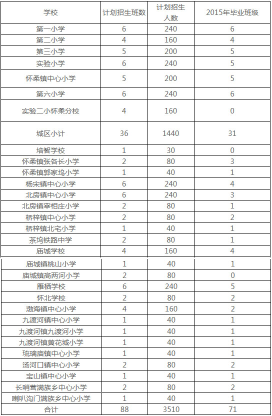 各小学入学计划