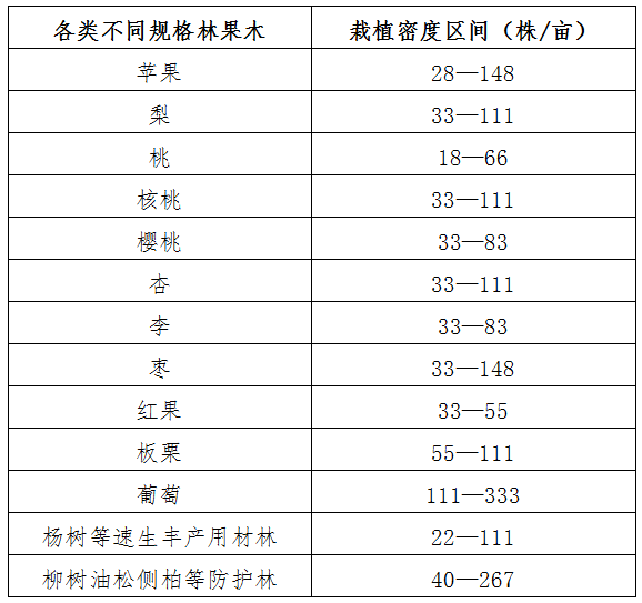 常见林木、果木适宜栽植密度区间表.png