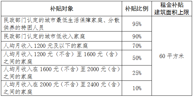 密云区公租房租金补贴标准.png