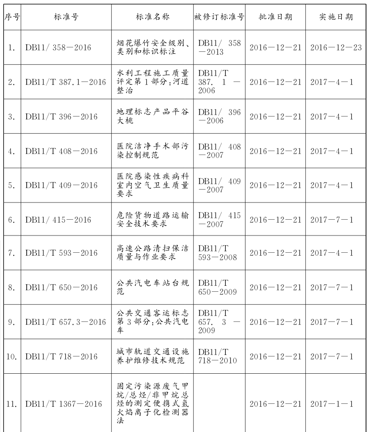 批准发布的北京市地方标准目录1.jpg