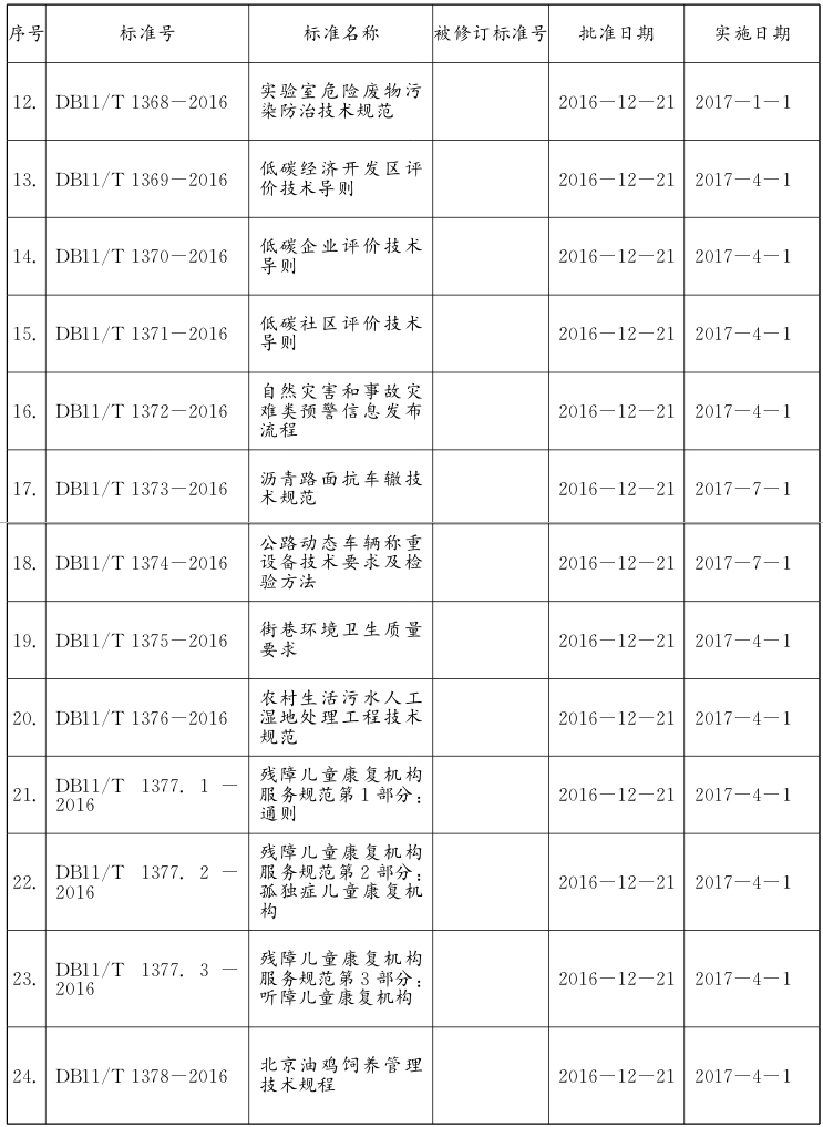 批准发布的北京市地方标准目录2.jpg