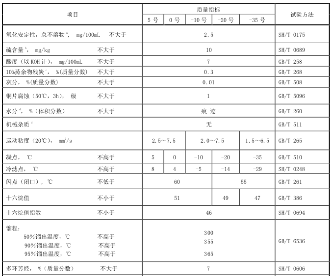 车用柴油的技术要求和试验方法