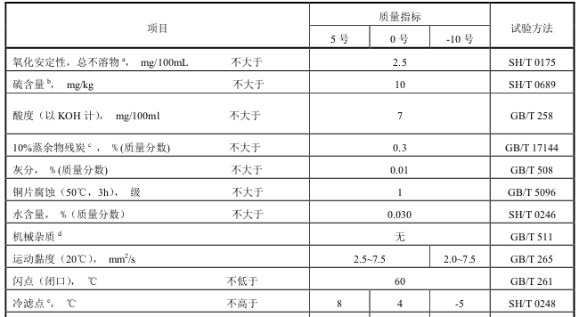 B5车用柴油的技术要求和试验方法