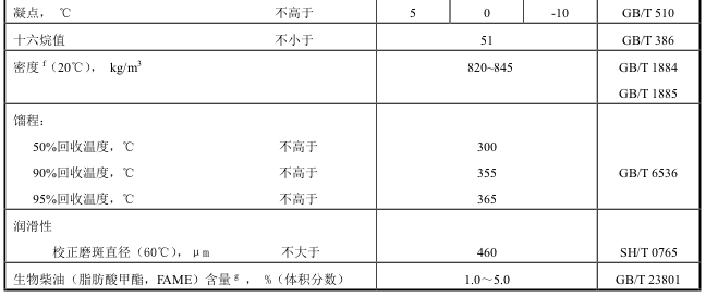 B5车用柴油的技术要求和试验方法