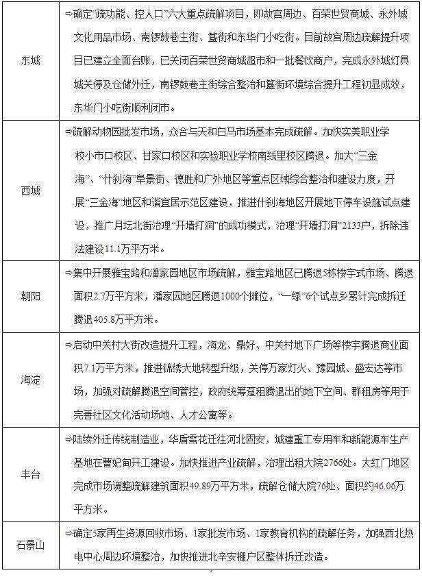 专栏1.城六区疏解工作成效.jpg