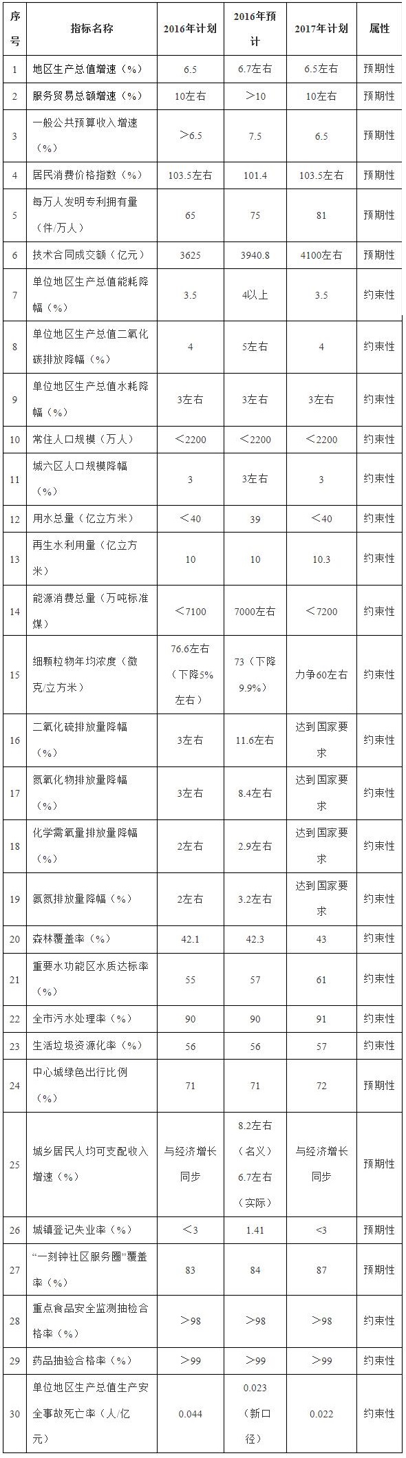 2017年北京市国民经济和社会发展计划主要指标.jpg