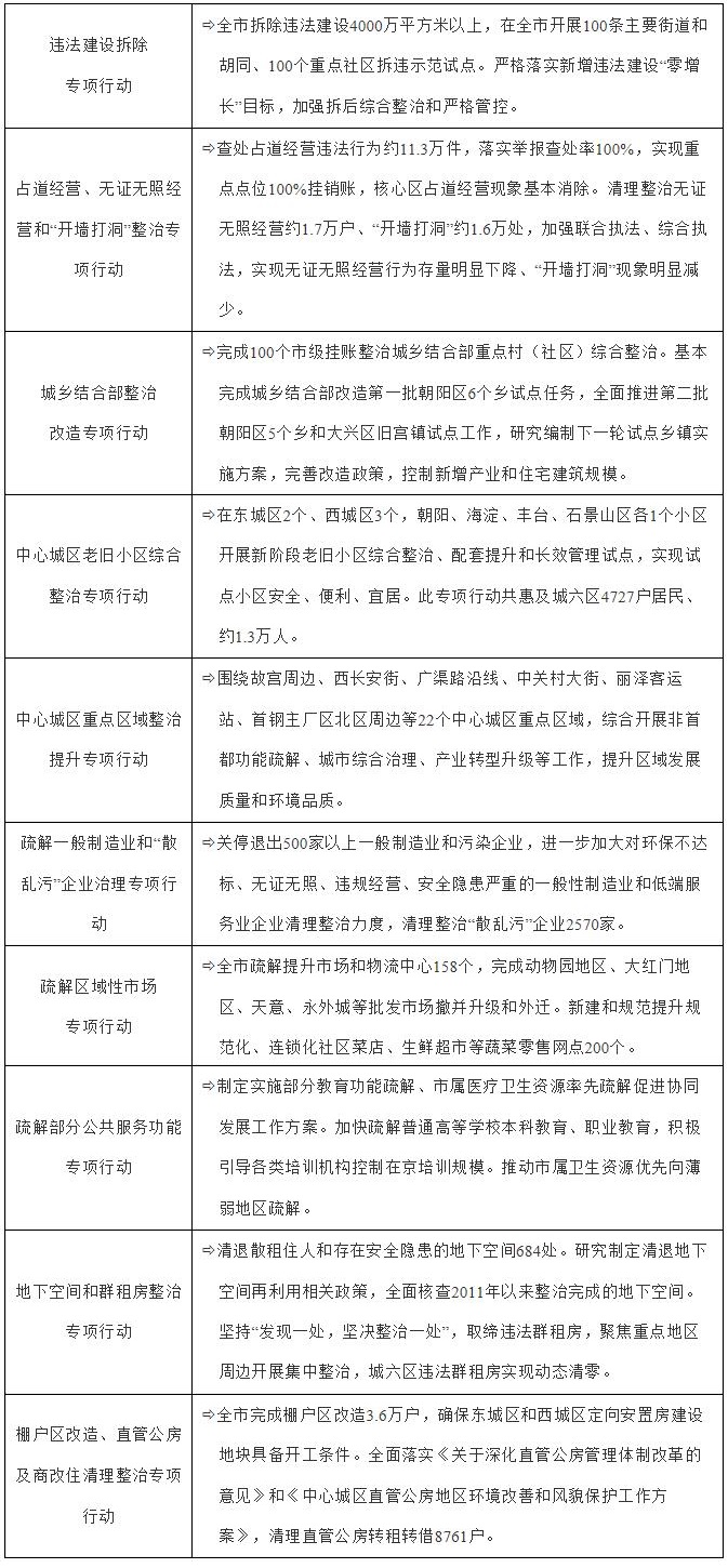 专栏7.“疏解整治促提升”专项行动2017年工作计划.jpg