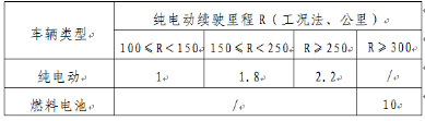 2017年北京市示范应用新能源小客车财政补助标准