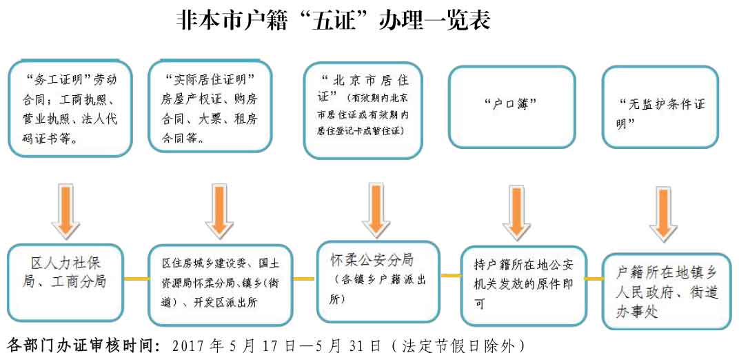 非本市户籍“五证”办理一览表.jpg