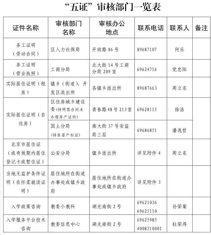 “五证”审核部门一览表.jpg