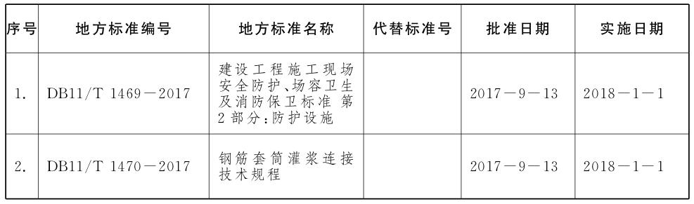 批准发布的北京市地方标准目录